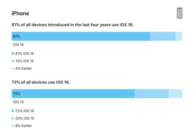 咸丰苹果手机维修分享iOS 16 / iPadOS 16 安装率 