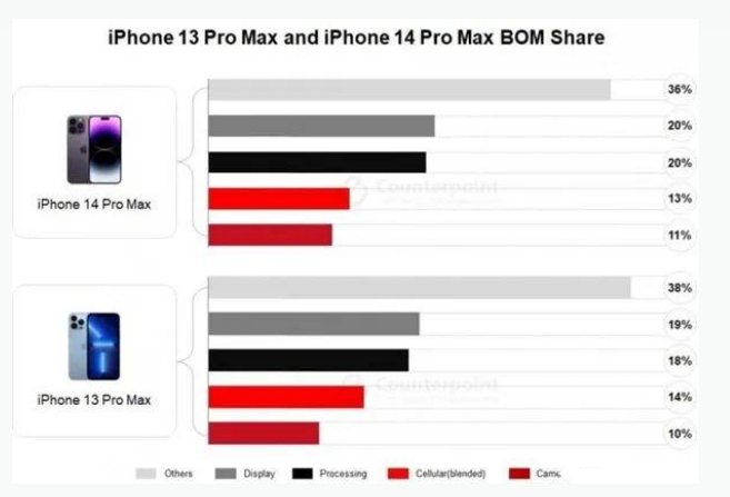 咸丰苹果手机维修分享iPhone 14 Pro的成本和利润 