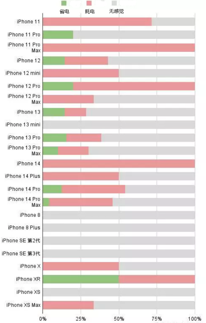 咸丰苹果手机维修分享iOS16.2太耗电怎么办？iOS16.2续航不好可以降级吗？ 