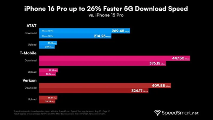 咸丰苹果手机维修分享iPhone 16 Pro 系列的 5G 速度 